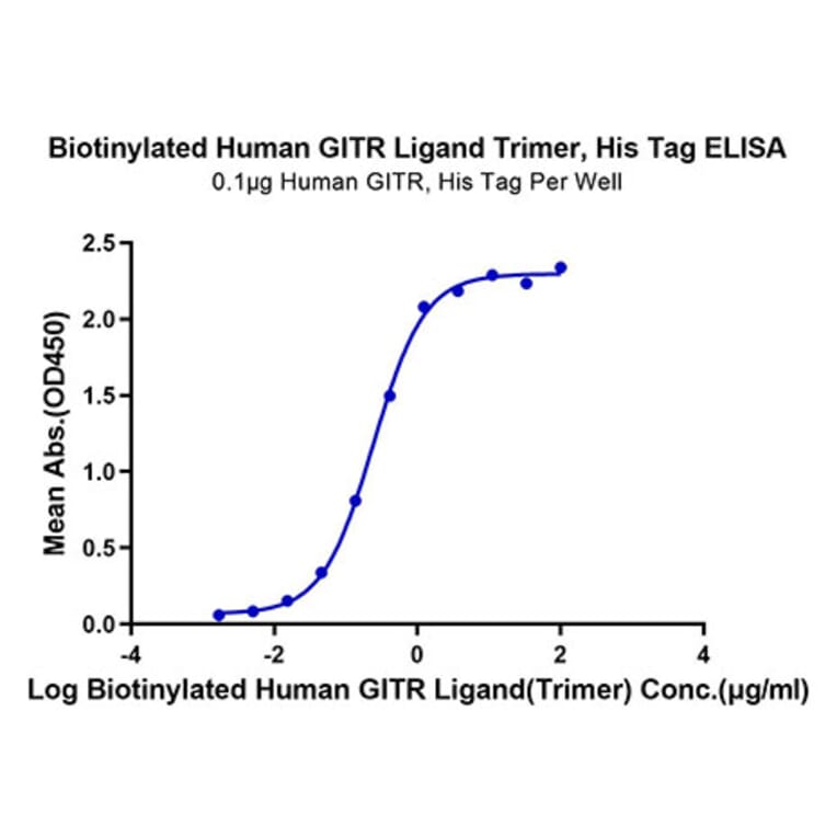Standard Curve - Recombinant Human TNFSF18 Protein (Biotin) (N-terminal His and Flag Tag) (A331357) - Antibodies.com
