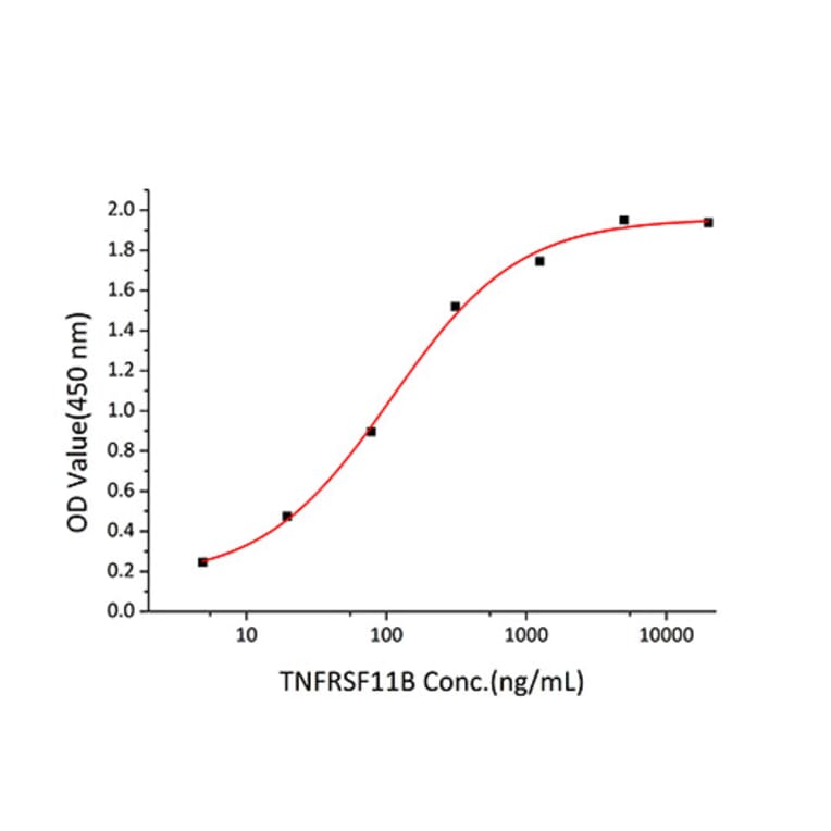 Standard Curve - Recombinant Human TRAIL Protein (A331361) - Antibodies.com