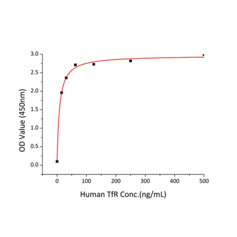 Standard Curve - Recombinant Human Transferrin Protein (C-terminal His Tag) (A331362) - Antibodies.com