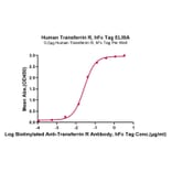 Standard Curve - Recombinant Human Transferrin Receptor Protein (C-terminal Human Fc Tag) (A331365) - Antibodies.com