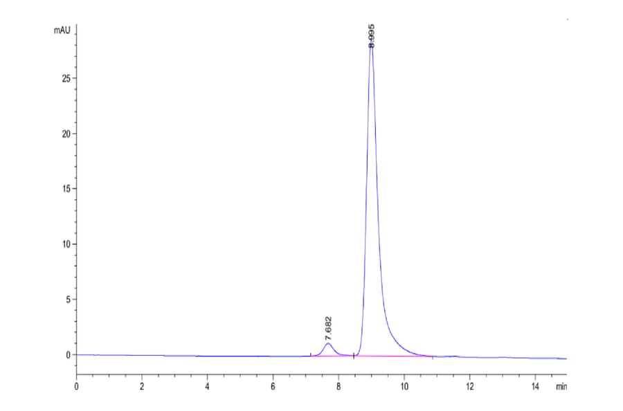 SEC-HPLC - Recombinant Human TRAP/CD40L Protein (Biotin) (N-terminal His and Flag Tag) (A331367) - Antibodies.com