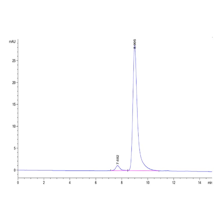 SEC-HPLC - Recombinant Human TRAP/CD40L Protein (Biotin) (N-terminal His and Flag Tag) (A331367) - Antibodies.com