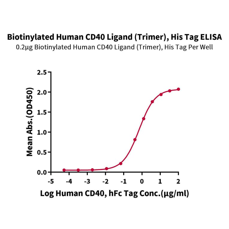 Standard Curve - Recombinant Human TRAP/CD40L Protein (Biotin) (N-terminal His and Flag Tag) (A331367) - Antibodies.com