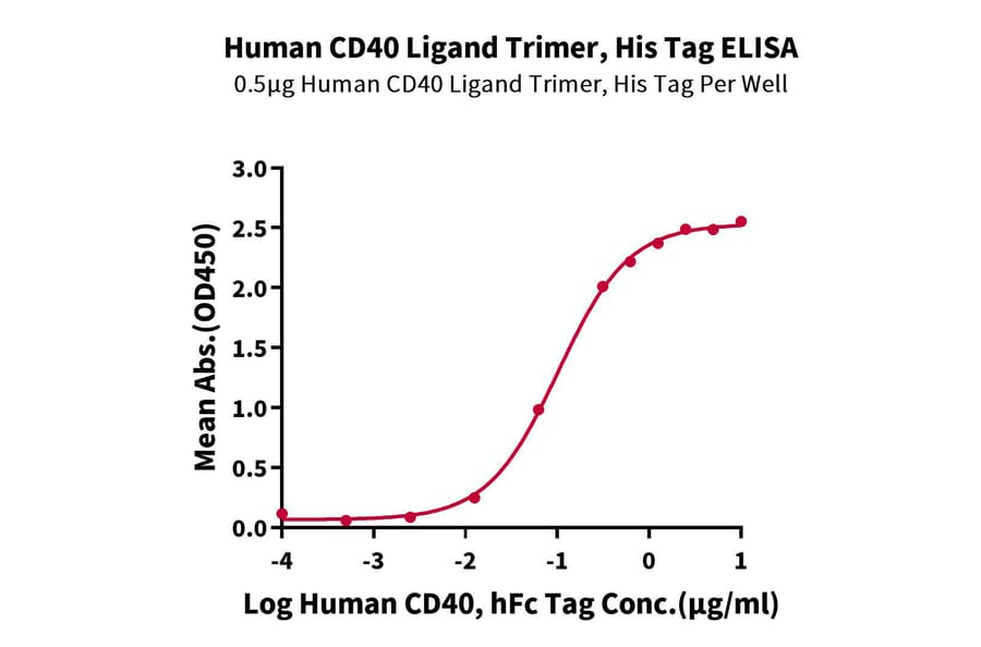 Standard Curve - Recombinant Human TRAP/CD40L Protein (N-terminal His and Flag Tag) (A331368) - Antibodies.com