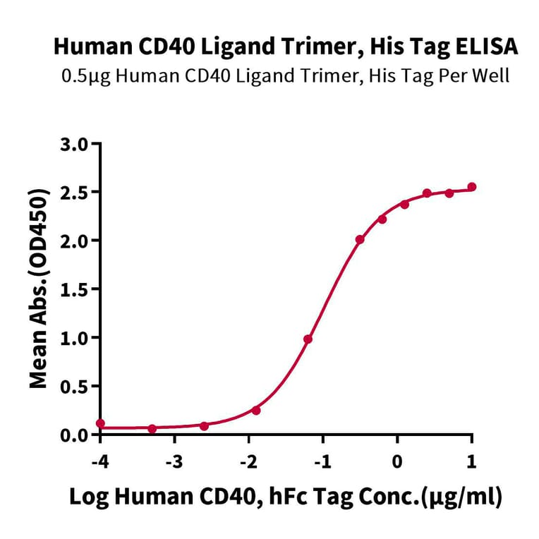 Standard Curve - Recombinant Human TRAP/CD40L Protein (N-terminal His and Flag Tag) (A331368) - Antibodies.com