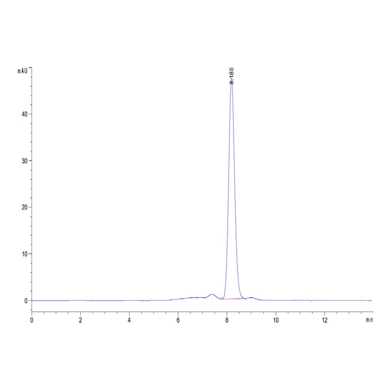 SEC-HPLC - Recombinant Human TRAP/CD40L Protein (N-terminal monomeric Human Fc Tag) (A331369) - Antibodies.com