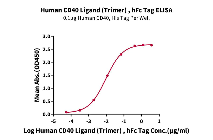 Standard Curve - Recombinant Human TRAP/CD40L Protein (N-terminal monomeric Human Fc Tag) (A331369) - Antibodies.com