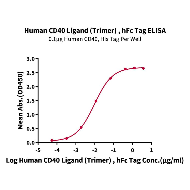 Standard Curve - Recombinant Human TRAP/CD40L Protein (N-terminal monomeric Human Fc Tag) (A331369) - Antibodies.com