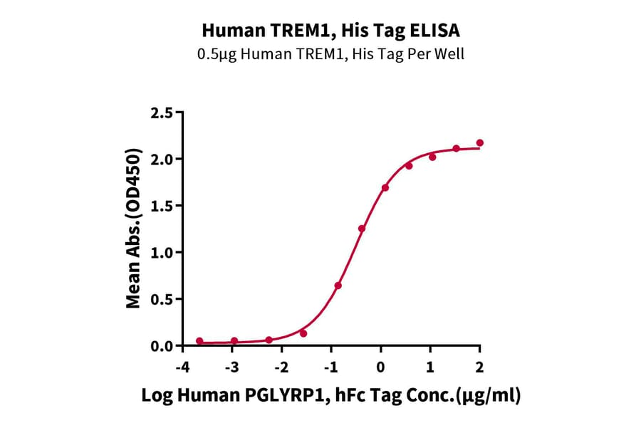 Standard Curve - Recombinant Human TREM1 Protein (C-terminal His Tag) (A331370) - Antibodies.com