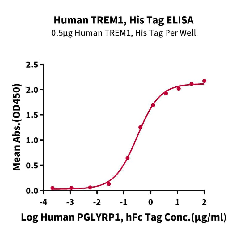 Standard Curve - Recombinant Human TREM1 Protein (C-terminal His Tag) (A331370) - Antibodies.com