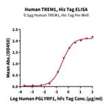 Standard Curve - Recombinant Human TREM1 Protein (C-terminal His Tag) (A331370) - Antibodies.com