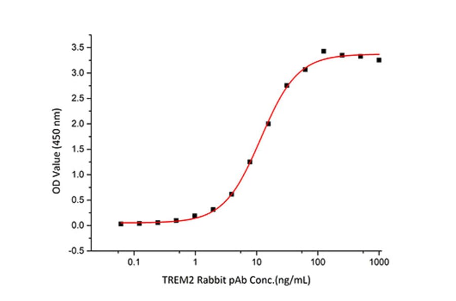Standard Curve - Recombinant Mouse TREM2 Protein (C-terminal His Tag) (A331372) - Antibodies.com