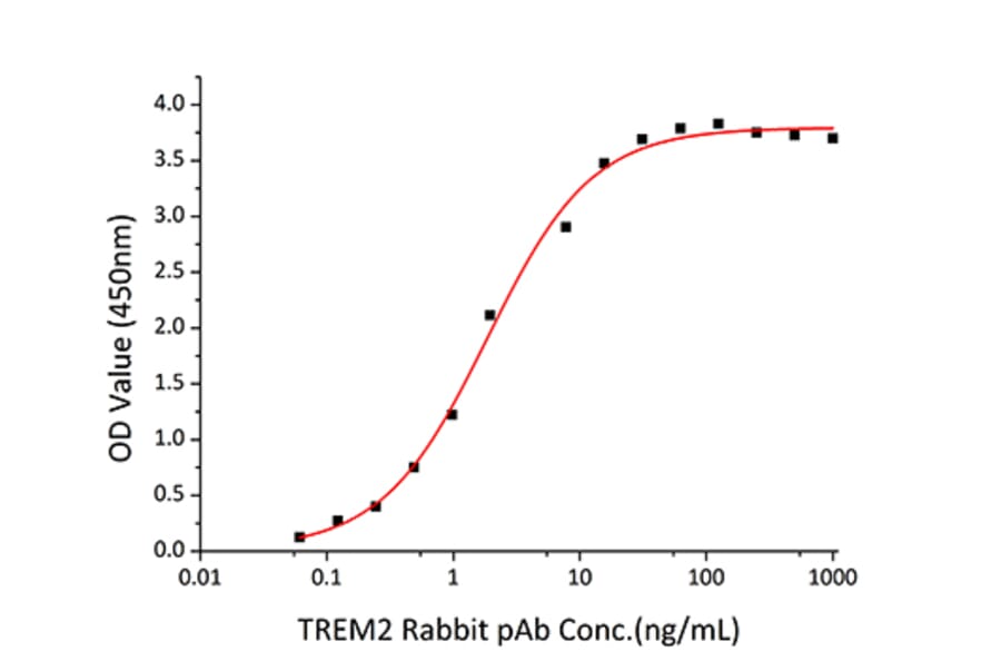 Standard Curve - Recombinant Human TREM2 Protein (C-terminal His Tag) (A331373) - Antibodies.com