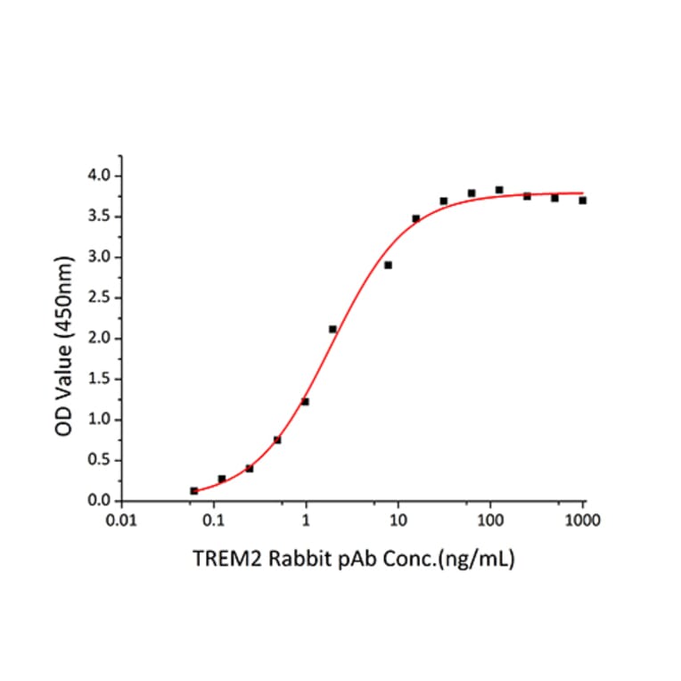 Standard Curve - Recombinant Human TREM2 Protein (C-terminal His Tag) (A331373) - Antibodies.com