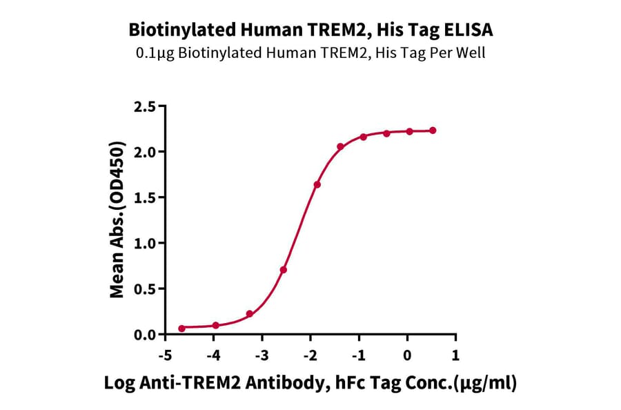Standard Curve - Recombinant Human TREM2 Protein (Biotin) (C-terminal His and Avi Tag) (A331374) - Antibodies.com