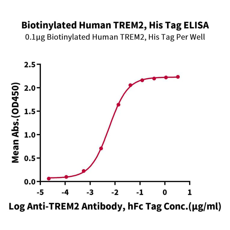 Standard Curve - Recombinant Human TREM2 Protein (Biotin) (C-terminal His and Avi Tag) (A331374) - Antibodies.com
