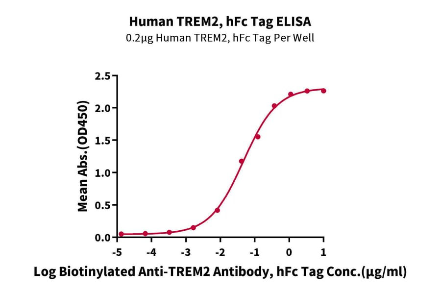 Standard Curve - Recombinant Human TREM2 Protein (C-terminal Human Fc Tag) (A331375) - Antibodies.com