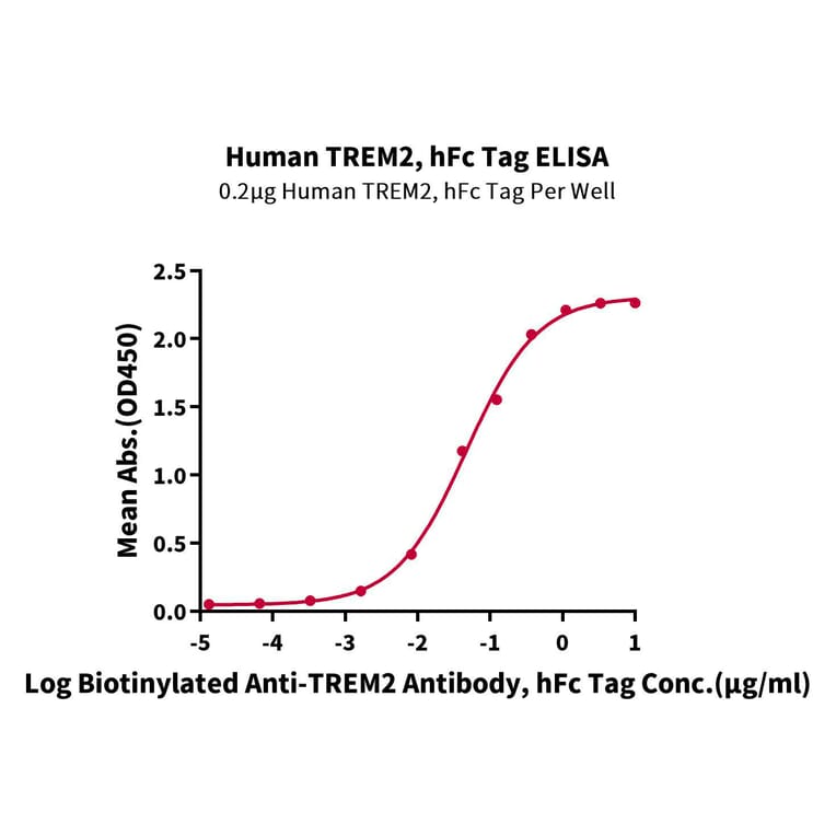 Standard Curve - Recombinant Human TREM2 Protein (C-terminal Human Fc Tag) (A331375) - Antibodies.com