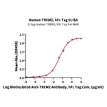 Standard Curve - Recombinant Human TREM2 Protein (C-terminal Human Fc Tag) (A331375) - Antibodies.com