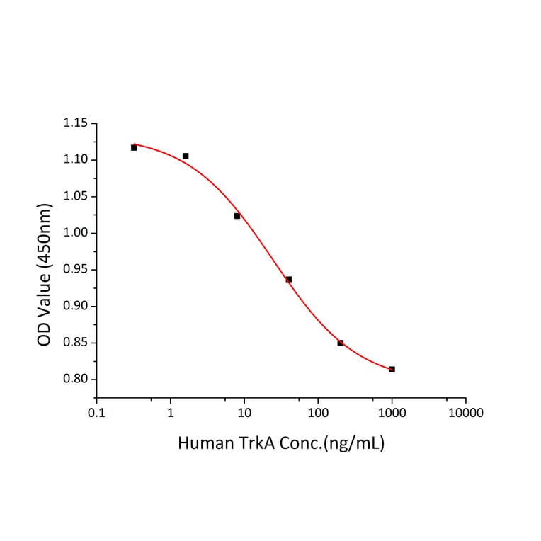 Cell Viability Assay - Recombinant Human TrkA Protein (C-terminal Human Fc and His Tag) (A331376) - Antibodies.com