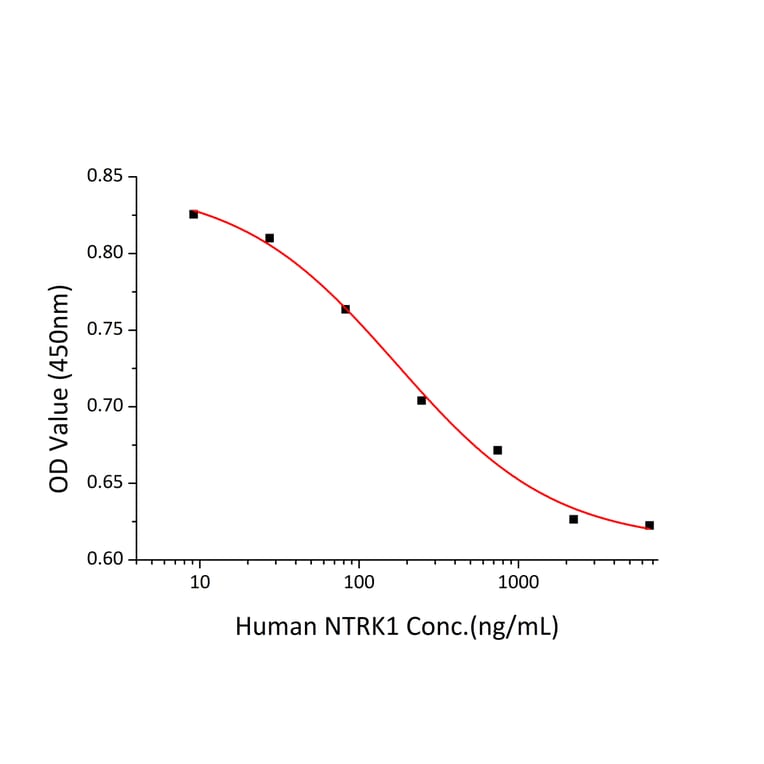 Cell Viability Assay - Recombinant human TrkA Protein (C-terminal His Tag) (A331377) - Antibodies.com
