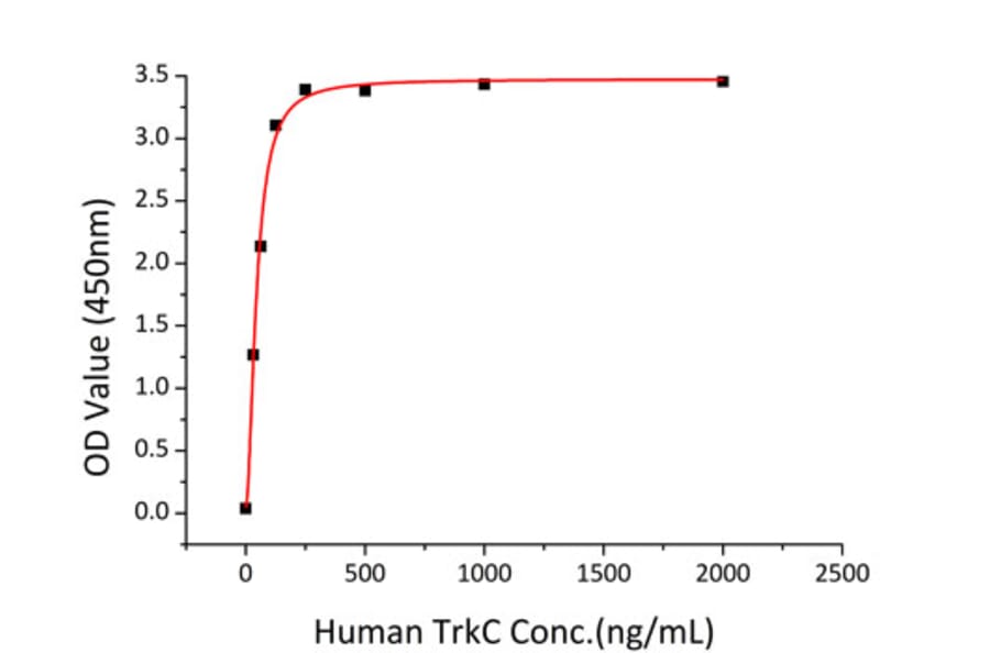 Standard Curve - Recombinant Human TrkC Protein (C-terminal Human Fc and His Tag) (A331379) - Antibodies.com