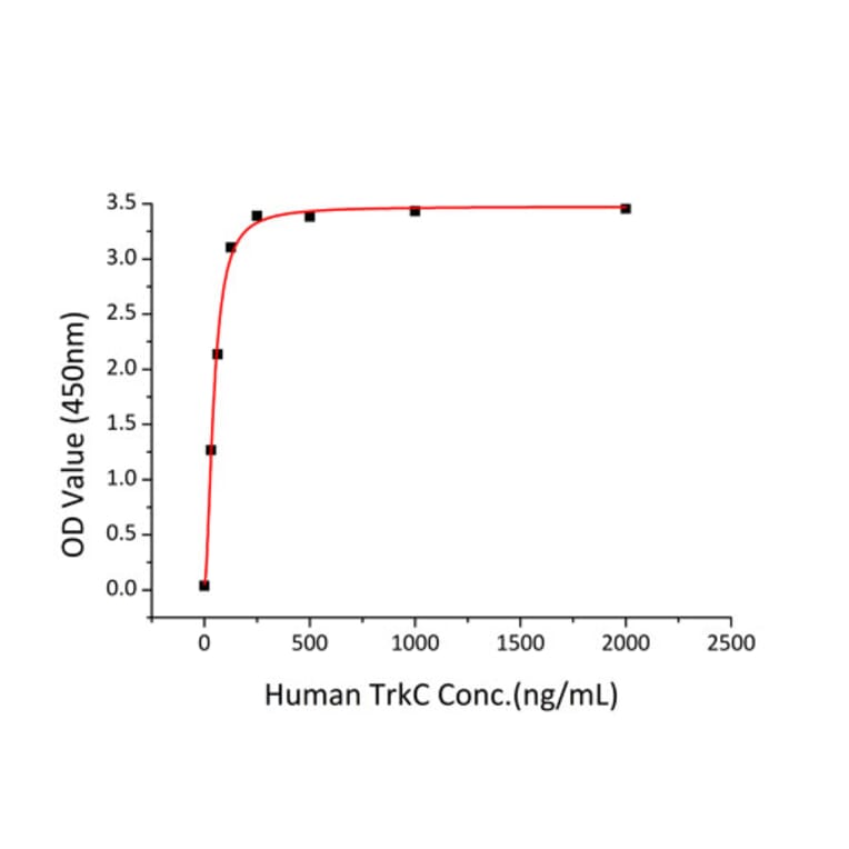 Standard Curve - Recombinant Human TrkC Protein (C-terminal Human Fc and His Tag) (A331379) - Antibodies.com