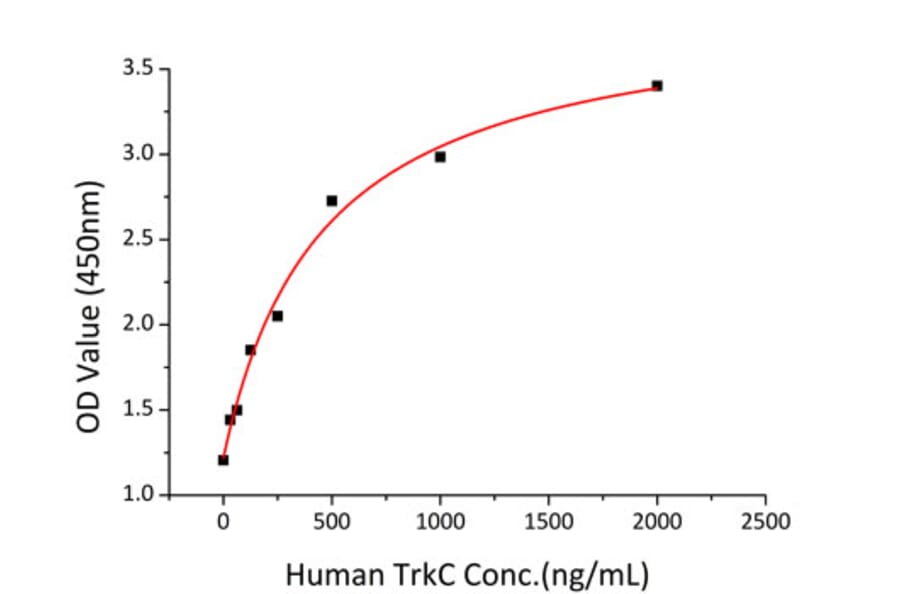 Standard Curve - Recombinant Human TrkC Protein (C-terminal His Tag) (A331380) - Antibodies.com