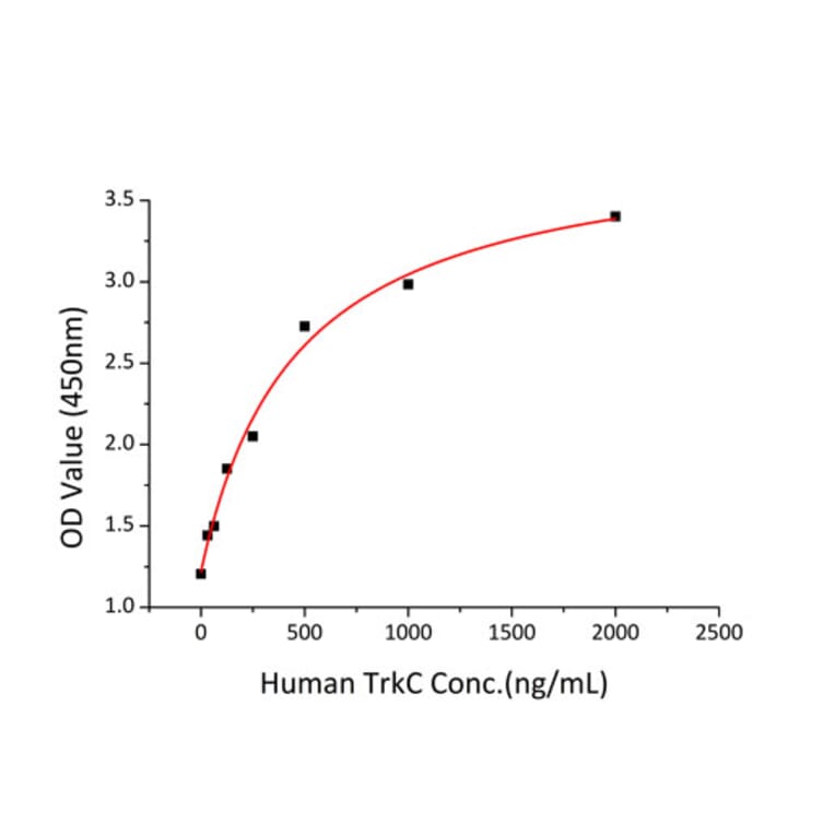 Standard Curve - Recombinant Human TrkC Protein (C-terminal His Tag) (A331380) - Antibodies.com