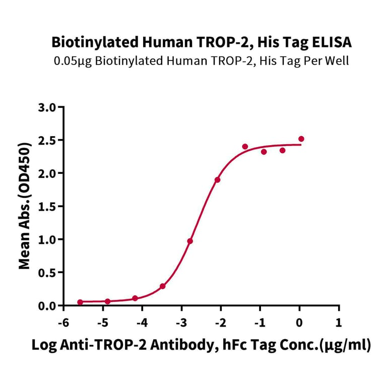 Standard Curve - Recombinant Human TROP2 Protein (Biotin) (C-terminal His and Avi Tag) (A331381) - Antibodies.com