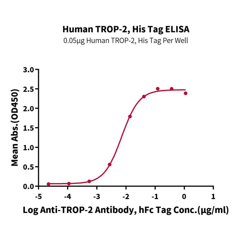 Standard Curve - Recombinant Human TROP2 Protein (C-terminal His Tag) (A331382) - Antibodies.com