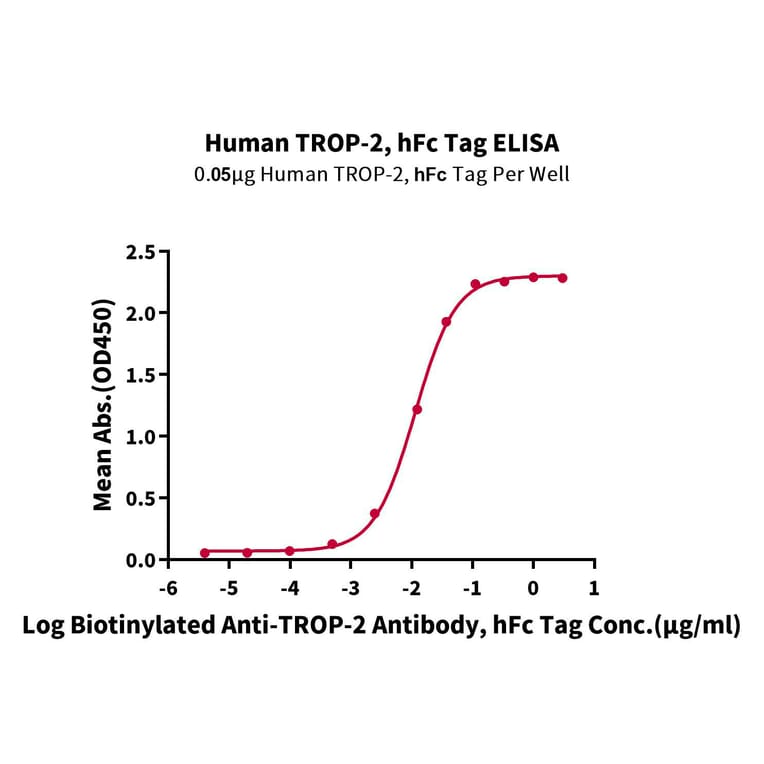 Standard Curve - Recombinant Human TROP2 Protein (C-terminal Human Fc Tag) (A331383) - Antibodies.com