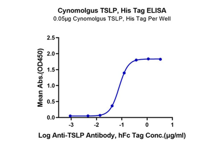 Standard Curve - Recombinant Cynomolgus macaque TSLP Protein (C-terminal His Tag) (A331385) - Antibodies.com