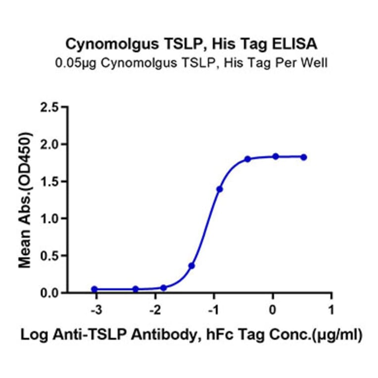 Standard Curve - Recombinant Cynomolgus macaque TSLP Protein (C-terminal His Tag) (A331385) - Antibodies.com