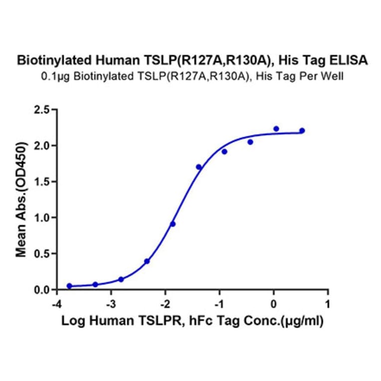 Standard Curve - Recombinant Human TSLP Protein (Biotin) (C-terminal His and Avi Tag) (A331386) - Antibodies.com