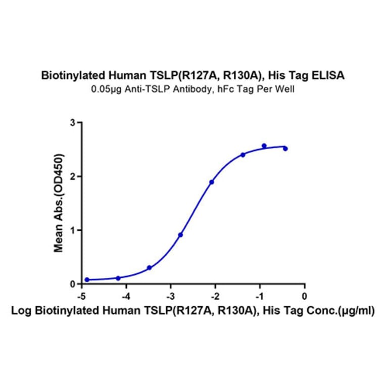 Standard Curve - Recombinant Human TSLP Protein (Biotin) (C-terminal His and Avi Tag) (A331386) - Antibodies.com