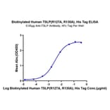 Standard Curve - Recombinant Human TSLP Protein (Biotin) (C-terminal His and Avi Tag) (A331386) - Antibodies.com
