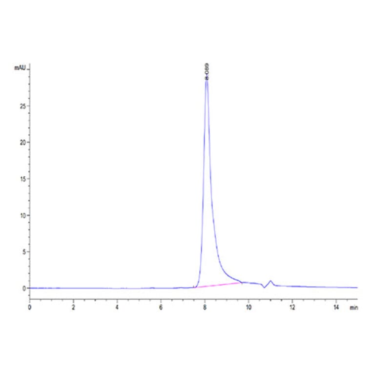 SEC-HPLC - Recombinant Human TSLP Protein (Biotin) (C-terminal His and Avi Tag) (A331387) - Antibodies.com
