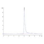 SEC-HPLC - Recombinant Human TSLP Protein (Biotin) (C-terminal His and Avi Tag) (A331387) - Antibodies.com
