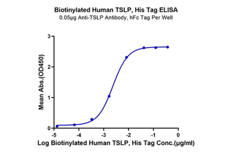 Standard Curve - Recombinant Human TSLP Protein (Biotin) (C-terminal His and Avi Tag) (A331387) - Antibodies.com