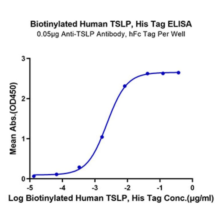 Standard Curve - Recombinant Human TSLP Protein (Biotin) (C-terminal His and Avi Tag) (A331387) - Antibodies.com