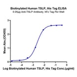 Standard Curve - Recombinant Human TSLP Protein (Biotin) (C-terminal His and Avi Tag) (A331387) - Antibodies.com