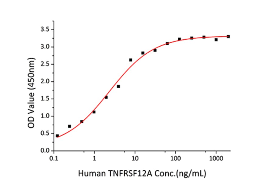 Standard Curve - Recombinant Human TWEAK Protein (A331388) - Antibodies.com