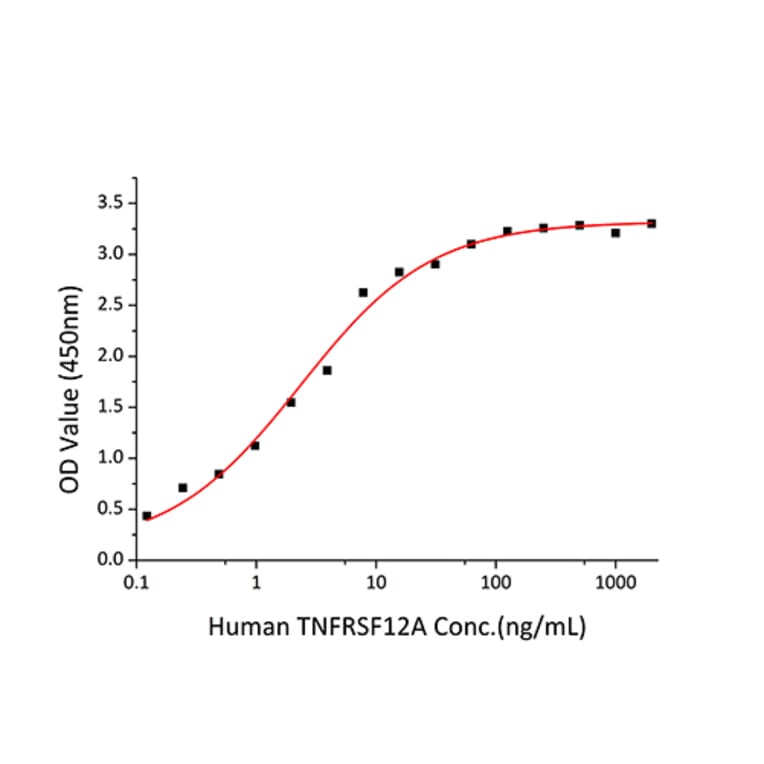 Standard Curve - Recombinant Human TWEAK Protein (A331388) - Antibodies.com