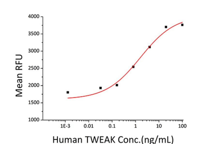 Proliferation Assay - Recombinant Human TWEAK Protein (A331388) - Antibodies.com