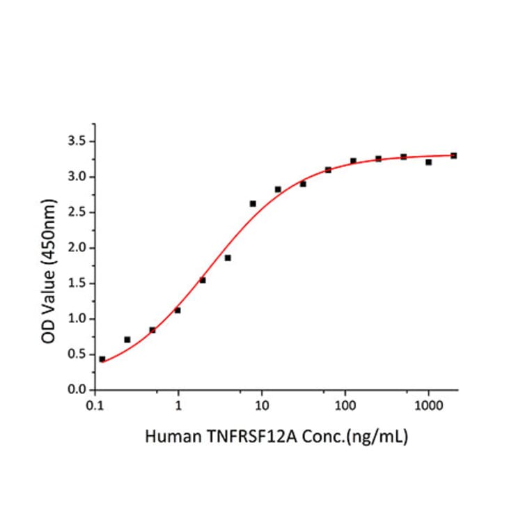 Standard Curve - Recombinant Human TWEAKR/FN14 Protein (C-terminal Human Fc and His Tag) (A331389) - Antibodies.com