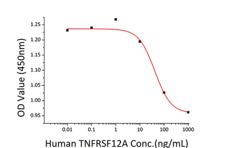 Cell Viability Assay - Recombinant Human TWEAKR/FN14 Protein (C-terminal Human Fc and His Tag) (A331389) - Antibodies.com