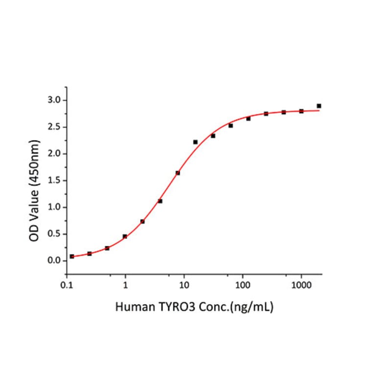 Standard Curve - Recombinant Human TYRO3 Protein (C-terminal Human Fc and His Tag) (A331391) - Antibodies.com