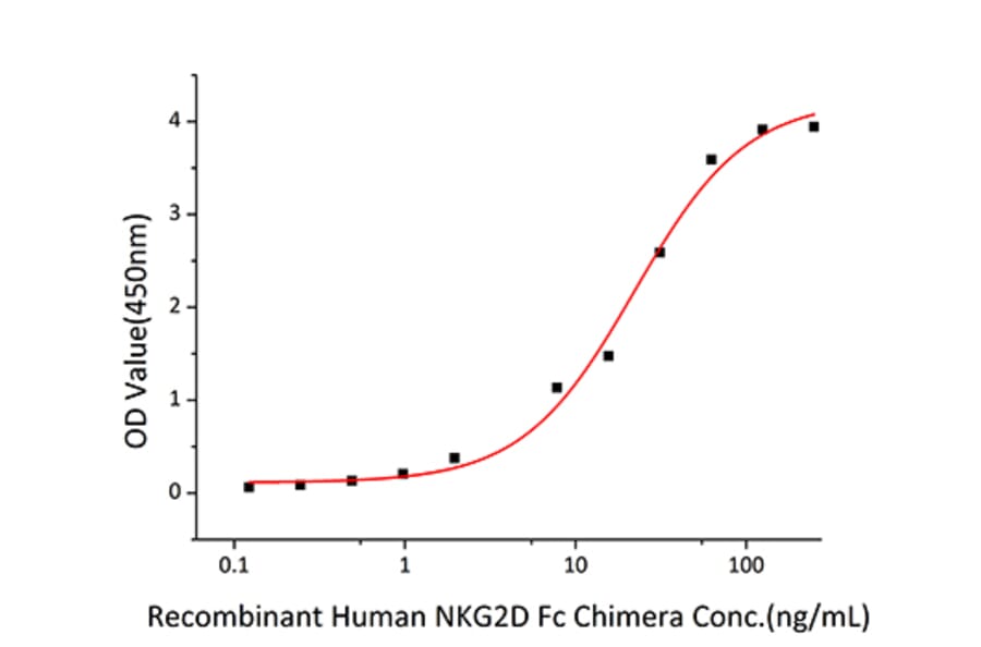 Standard Curve - Recombinant Human ULBP2 Protein (C-terminal His Tag) (A331395) - Antibodies.com