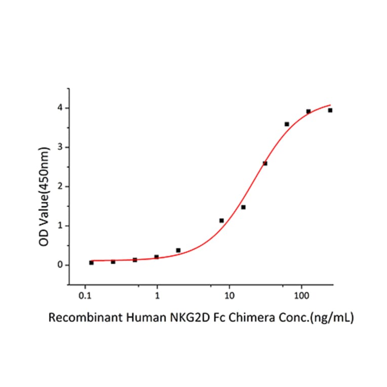 Standard Curve - Recombinant Human ULBP2 Protein (C-terminal His Tag) (A331395) - Antibodies.com